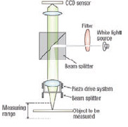 Optical Profilometer