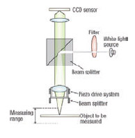 Optical Specification