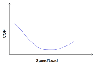 Speed/Load Graph